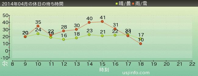 ﾊﾞｯｸﾄﾞﾗﾌﾄ®の2014年4月の待ち時間グラフ