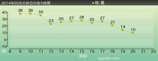 ﾊﾞｯｸﾄﾞﾗﾌﾄ®の2014年5月の待ち時間グラフ