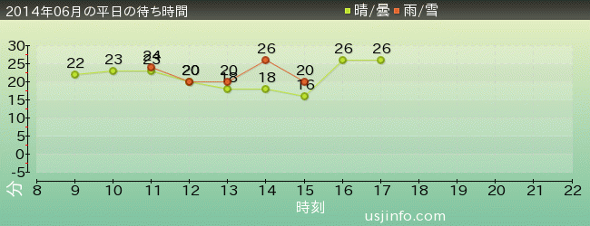 ﾊﾞｯｸﾄﾞﾗﾌﾄ®の2014年6月の待ち時間グラフ