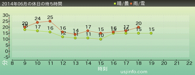 ﾊﾞｯｸﾄﾞﾗﾌﾄ®の2014年6月の待ち時間グラフ