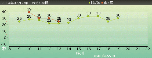 ﾊﾞｯｸﾄﾞﾗﾌﾄ®の2014年7月の待ち時間グラフ