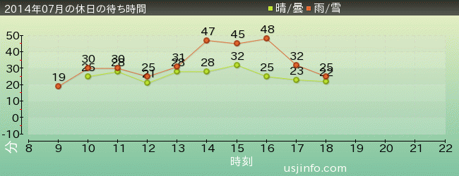 ﾊﾞｯｸﾄﾞﾗﾌﾄ®の2014年7月の待ち時間グラフ