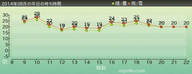 ﾊﾞｯｸﾄﾞﾗﾌﾄ®の2014年8月の待ち時間グラフ