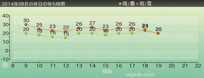 ﾊﾞｯｸﾄﾞﾗﾌﾄ®の2014年8月の待ち時間グラフ