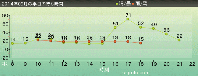 ﾊﾞｯｸﾄﾞﾗﾌﾄ®の2014年9月の待ち時間グラフ