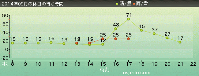 ﾊﾞｯｸﾄﾞﾗﾌﾄ®の2014年9月の待ち時間グラフ