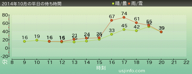 ﾊﾞｯｸﾄﾞﾗﾌﾄ®の2014年10月の待ち時間グラフ