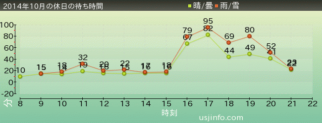 ﾊﾞｯｸﾄﾞﾗﾌﾄ®の2014年10月の待ち時間グラフ