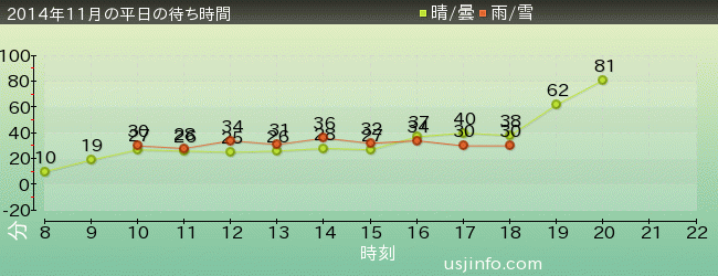 ﾊﾞｯｸﾄﾞﾗﾌﾄ®の2014年11月の待ち時間グラフ