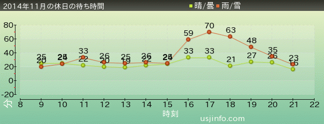 ﾊﾞｯｸﾄﾞﾗﾌﾄ®の2014年11月の待ち時間グラフ