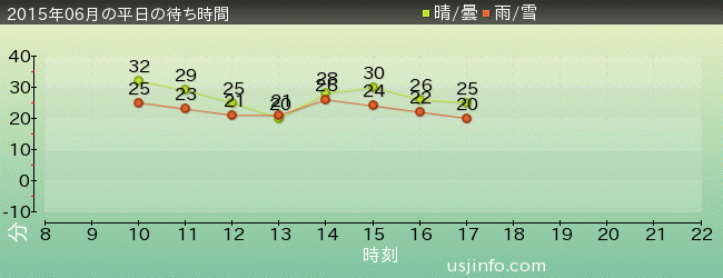 ﾊﾞｯｸﾄﾞﾗﾌﾄ®の2015年6月の待ち時間グラフ