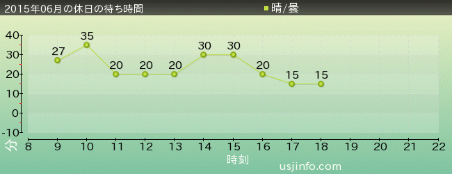 ﾊﾞｯｸﾄﾞﾗﾌﾄ®の2015年6月の待ち時間グラフ