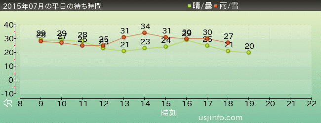 ﾊﾞｯｸﾄﾞﾗﾌﾄ®の2015年7月の待ち時間グラフ