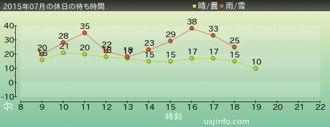 ﾊﾞｯｸﾄﾞﾗﾌﾄ®の2015年7月の待ち時間グラフ