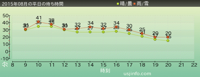 ﾊﾞｯｸﾄﾞﾗﾌﾄ®の2015年8月の待ち時間グラフ