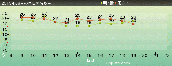 ﾊﾞｯｸﾄﾞﾗﾌﾄ®の2015年8月の待ち時間グラフ