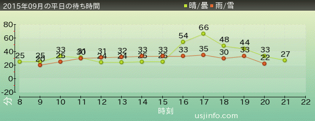 ﾊﾞｯｸﾄﾞﾗﾌﾄ®の2015年9月の待ち時間グラフ