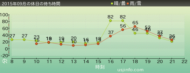 ﾊﾞｯｸﾄﾞﾗﾌﾄ®の2015年9月の待ち時間グラフ