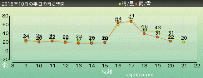 ﾊﾞｯｸﾄﾞﾗﾌﾄ®の2015年10月の待ち時間グラフ