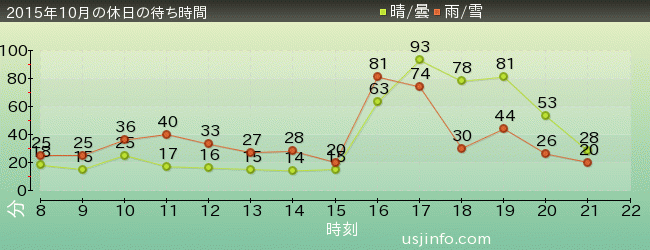 ﾊﾞｯｸﾄﾞﾗﾌﾄ®の2015年10月の待ち時間グラフ