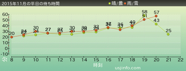 ﾊﾞｯｸﾄﾞﾗﾌﾄ®の2015年11月の待ち時間グラフ