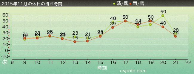 ﾊﾞｯｸﾄﾞﾗﾌﾄ®の2015年11月の待ち時間グラフ