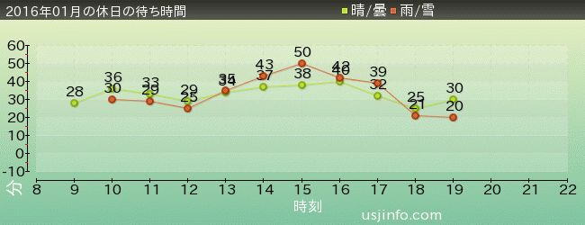 ﾊﾞｯｸﾄﾞﾗﾌﾄ®の2016年1月の待ち時間グラフ