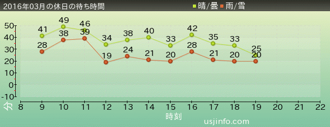 ﾊﾞｯｸﾄﾞﾗﾌﾄ®の2016年3月の待ち時間グラフ