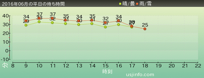 ﾊﾞｯｸﾄﾞﾗﾌﾄ®の2016年6月の待ち時間グラフ