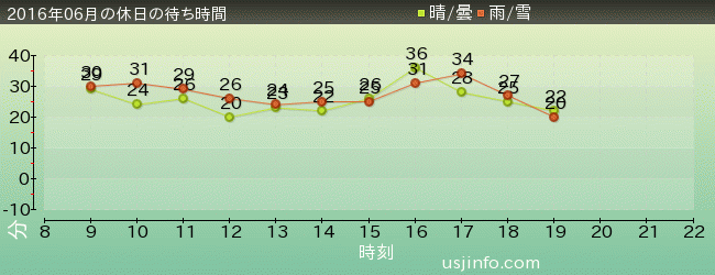 ﾊﾞｯｸﾄﾞﾗﾌﾄ®の2016年6月の待ち時間グラフ