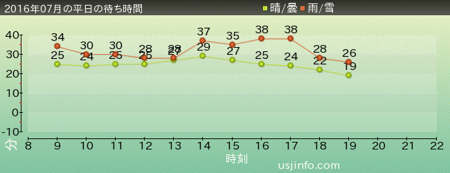 ﾊﾞｯｸﾄﾞﾗﾌﾄ®の2016年7月の待ち時間グラフ