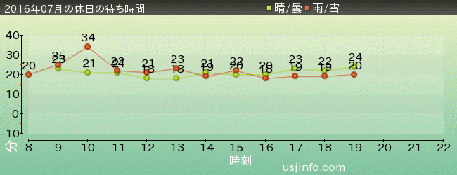 ﾊﾞｯｸﾄﾞﾗﾌﾄ®の2016年7月の待ち時間グラフ