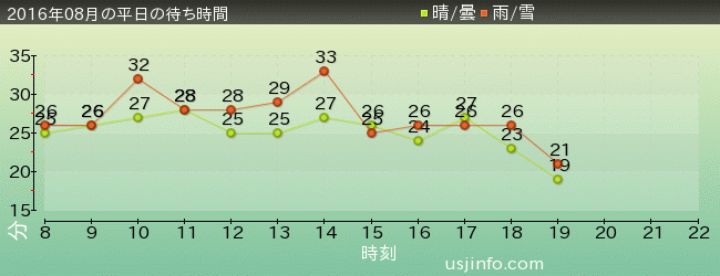 ﾊﾞｯｸﾄﾞﾗﾌﾄ®の2016年8月の待ち時間グラフ