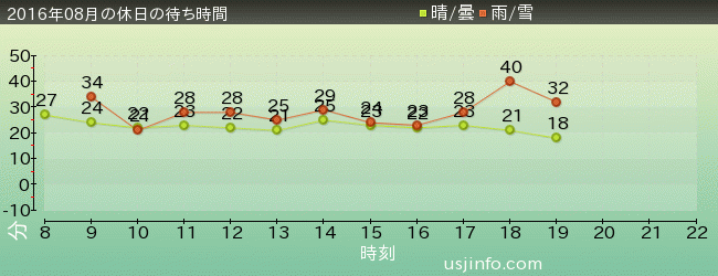 ﾊﾞｯｸﾄﾞﾗﾌﾄ®の2016年8月の待ち時間グラフ