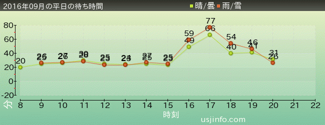 ﾊﾞｯｸﾄﾞﾗﾌﾄ®の2016年9月の待ち時間グラフ