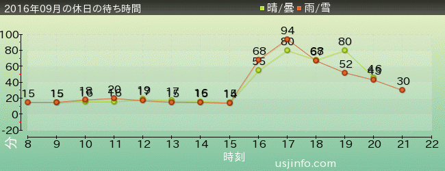 ﾊﾞｯｸﾄﾞﾗﾌﾄ®の2016年9月の待ち時間グラフ