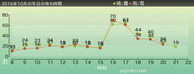 ﾊﾞｯｸﾄﾞﾗﾌﾄ®の2016年10月の待ち時間グラフ