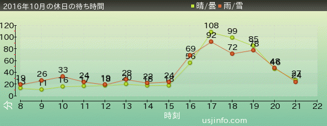 ﾊﾞｯｸﾄﾞﾗﾌﾄ®の2016年10月の待ち時間グラフ