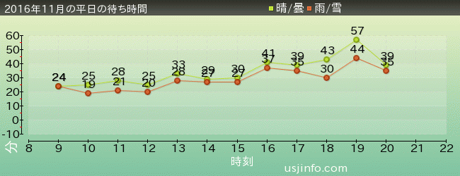 ﾊﾞｯｸﾄﾞﾗﾌﾄ®の2016年11月の待ち時間グラフ