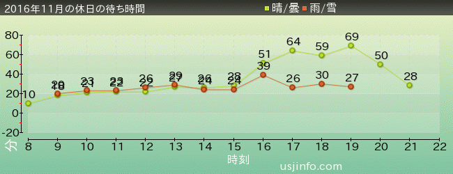 ﾊﾞｯｸﾄﾞﾗﾌﾄ®の2016年11月の待ち時間グラフ