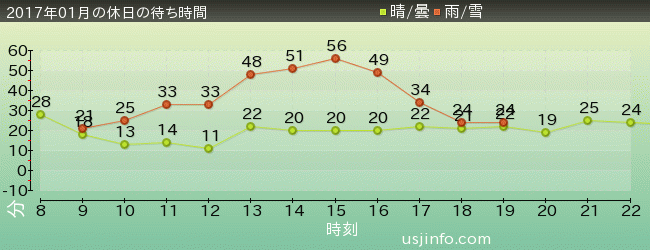 ﾊﾞｯｸﾄﾞﾗﾌﾄ®の2017年1月の待ち時間グラフ