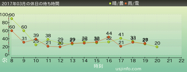 ﾊﾞｯｸﾄﾞﾗﾌﾄ®の2017年3月の待ち時間グラフ