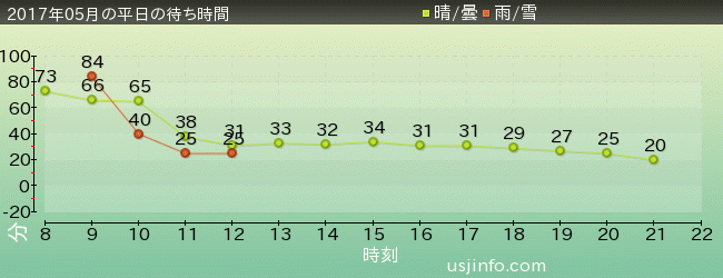 ﾊﾞｯｸﾄﾞﾗﾌﾄ®の2017年5月の待ち時間グラフ