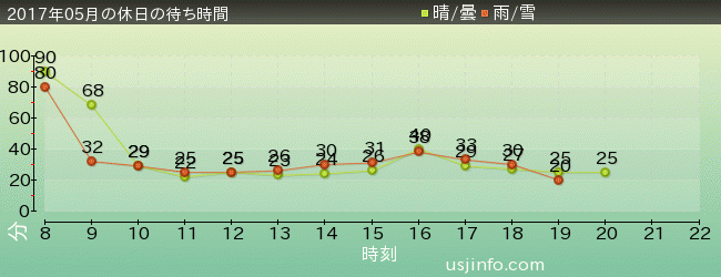 ﾊﾞｯｸﾄﾞﾗﾌﾄ®の2017年5月の待ち時間グラフ