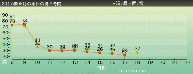 ﾊﾞｯｸﾄﾞﾗﾌﾄ®の2017年6月の待ち時間グラフ