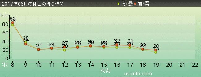 ﾊﾞｯｸﾄﾞﾗﾌﾄ®の2017年6月の待ち時間グラフ