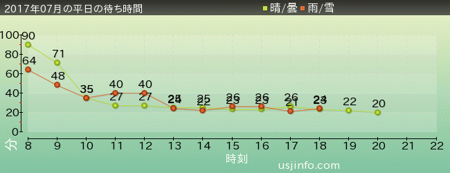 ﾊﾞｯｸﾄﾞﾗﾌﾄ®の2017年7月の待ち時間グラフ