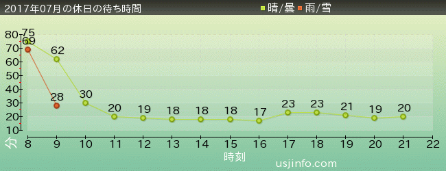 ﾊﾞｯｸﾄﾞﾗﾌﾄ®の2017年7月の待ち時間グラフ