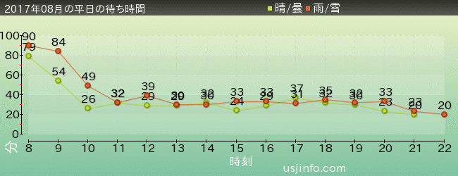 ﾊﾞｯｸﾄﾞﾗﾌﾄ®の2017年8月の待ち時間グラフ