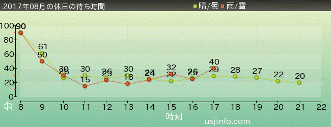 ﾊﾞｯｸﾄﾞﾗﾌﾄ®の2017年8月の待ち時間グラフ